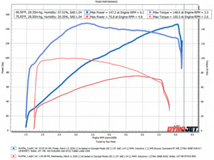 Harley M8 TURBO 107 WITH CAM DYNO CHART
